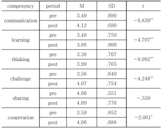 Table 3. T-test for the effectiveness of the competency