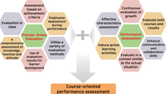 Fig. 2. Process-oriented performance evaluation