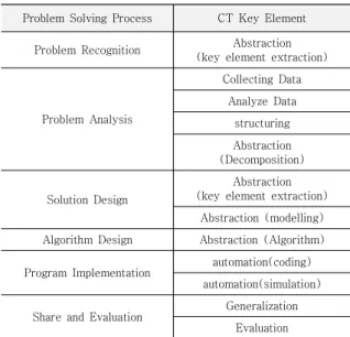 Table  2.  Propsed  Computational  Thinking-Based  Problem  Solving  Process