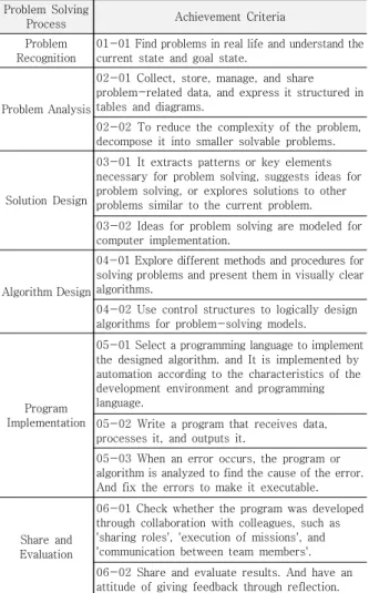 Table 3. Achievement criteria by problem-solving process