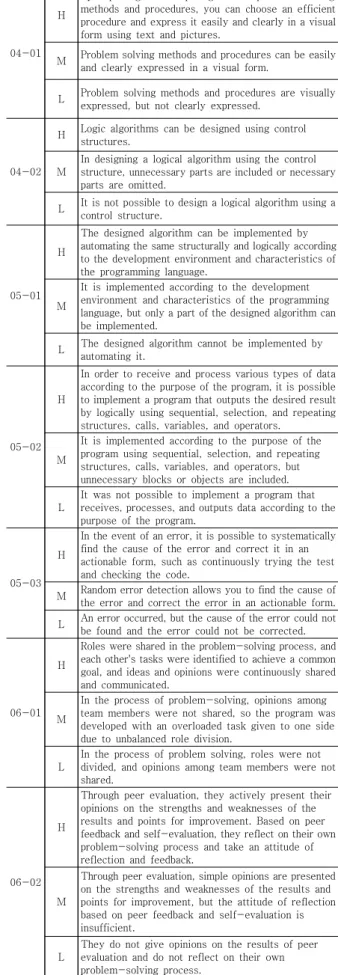 Table  6.  Evaluation  Standard  by  Achievement  standard (H:high,  M:medium,  L:low)
