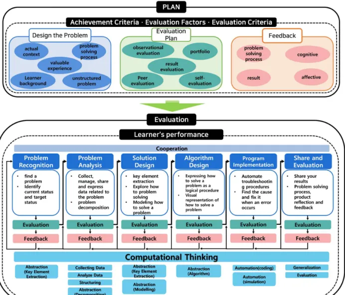 Fig.  3.  Problem  Solving  Central  Computational  Thinking  Model