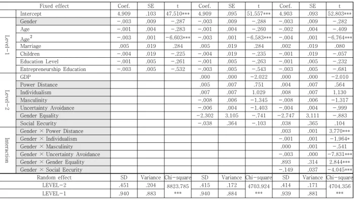 Table  7.  Results  of  Hierarchical  Linear  Modeling  Analysis  on  Entrepreneurship
