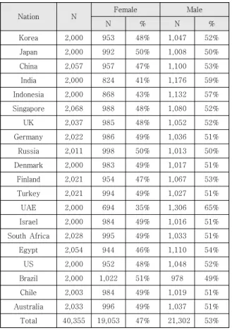 Table  1.  Number  of  Samples  by  Nation  and  Gender