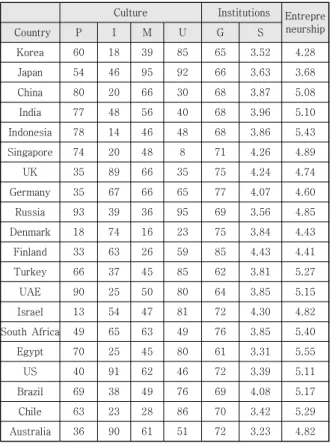Table  4.  Mean  Values  of  Key  Variables  by  Country