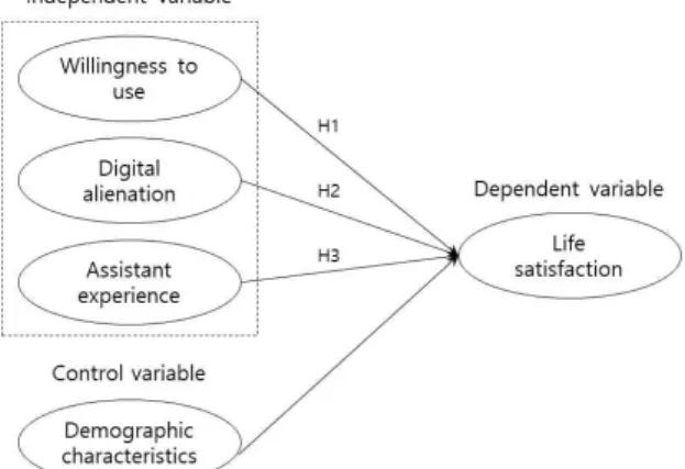 Fig.  1.  Research  Model 