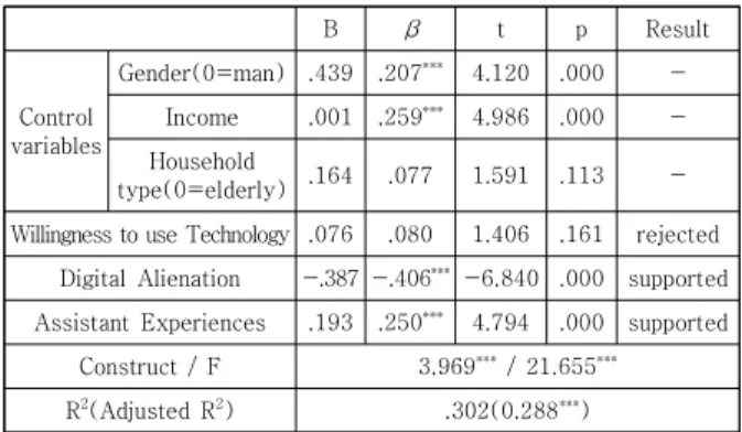 Table  5.  Results  of  Multiple  Regression
