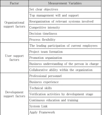 Table  1.  Identified  Measurement  Items 
