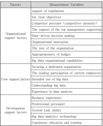 Table  3.  Added  measurement  items