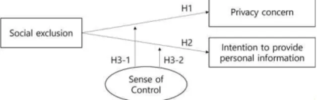 Fig.  1.  Research  Model