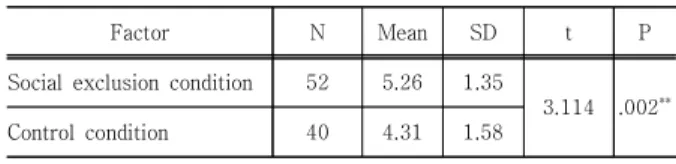 Table  2.  Two  independent  sample  t-test  analysis  results  for  Privacy  concern