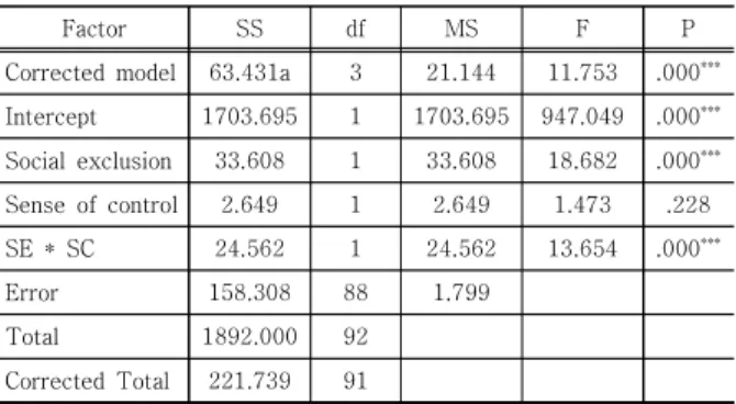 Table  4.  Two  independent  sample  t-test  analysis  results  for  sense  of  control