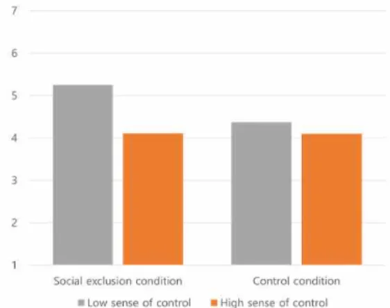 Table 6. Two-way ANOVA analysis results on intention  to  provide  personal  information