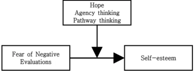 Fig.  1.  Research  Model