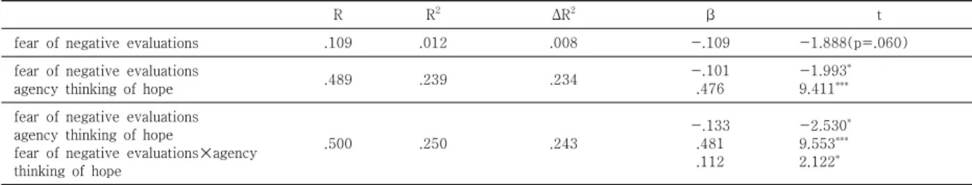 Table 2. Moderating effect of agency thinking of hope on the relationship between fear of negative evaluations and  self-esteem