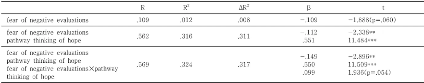 Table 3. Moderating effect  of  agency  thinking of hope  on  the  relationship  between  fear of negative evaluations  and  self-esteem