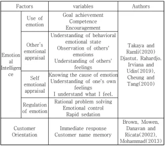 Table  1.  Operational  definition  of  Study
