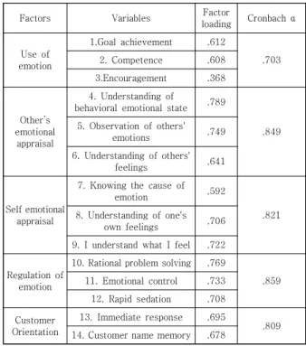 Table  2.  General  Characteristics  of  Sample