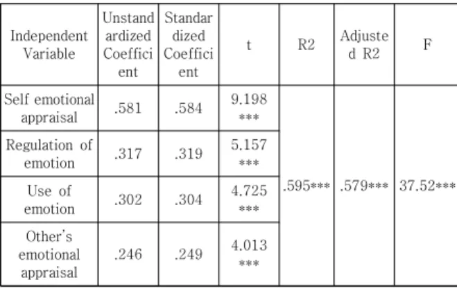 Table  5.  Multiple  Regression  Analysis 