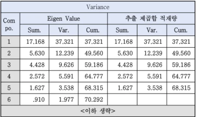 Table 1에서 보는 바와 같이, 응답자 중 남성은 227 명(69.3%)이었고, 여성은 123명(30.7%)이었다. 연령별 로  보면,  20-29세가  16명(4%),  30-39세가  85명 (21.3%), 40-49세가 172명(43%), 그리고 50세 이상은  127명(31.7%)이었다