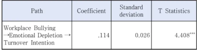 Table  7.  Mediated  Effect  Analysis  Result  Table