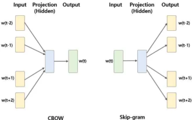 Fig.  1.  Two  training  algorithms  of  word2vec  modeling