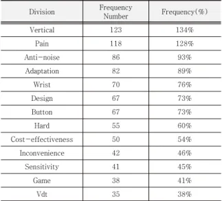 Table  3.  General  Matters  of  Service  Evaluation   