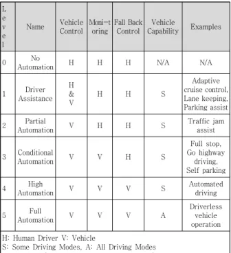 Table  1.  Level  of  autonomous  driving  technology