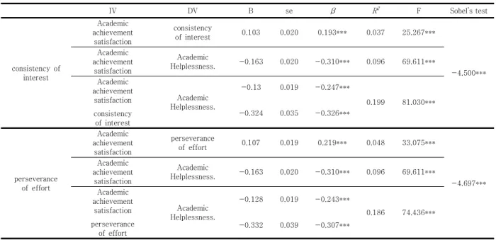 Table  2.  The  results  of  hierarchical  regressions 