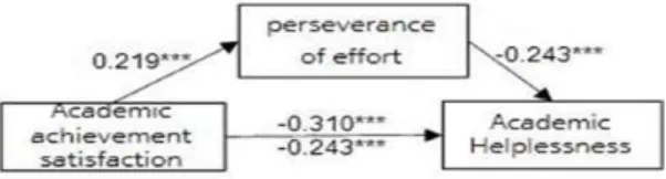 Fig. 2. The relationship among Academic achievement  Satisfaction,  perseverance  of  effort,  and  Academic  Helplessness