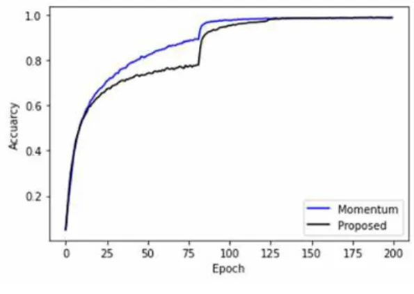 Fig. 9는 CIFAR-100 데이터 집합을 ResNet 56 신 경망을  이용하여  Momentum과 제안한 알고리즘으로  학습시킨 결과로 (a)는 학습 데이터로 학습 중의 정확도 를 나타내며 (b)는 학습 도중 테스트 데이터를 이용하여  측정한  정확도이다