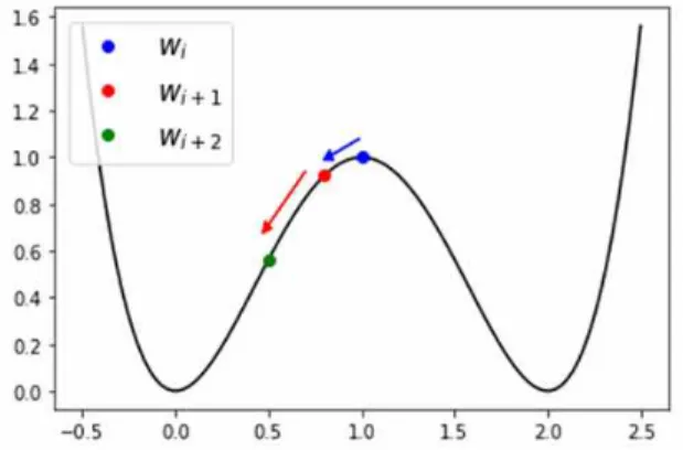 Fig.  1.  Mechanism  of  weight  decay  regularization 