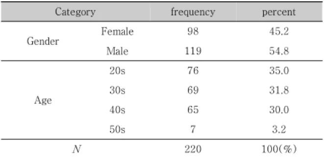 Table  1.  Demographics  of  Respondents