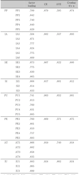 Table 2. Factors Analysis, Validity &amp; Reliability Analysis