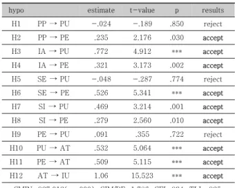 Table  4.  The  Results  of  Hypothesis  Test