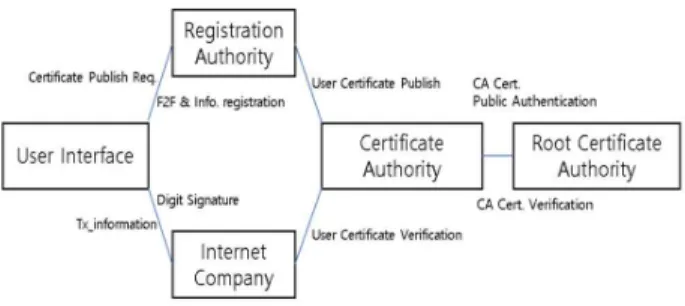 Fig.  2.  Management  Model  of  Certificate