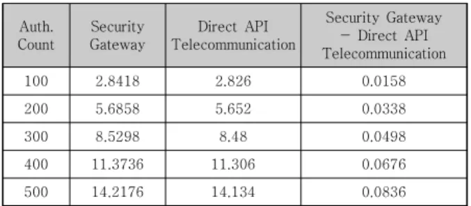Fig. 9. Verification Model of Comparing Security  Gateway  and  API  Communication