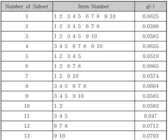 Table  4.  Result  of  Fuzzy  integral 