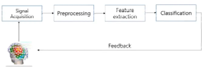 Fig. 1. Architecture of mental fatigue detection system 