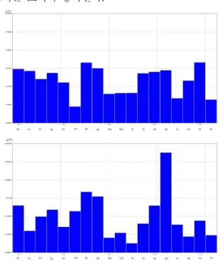 Fig. 9. The difference of absolute power between  resting  state  and  task  state 
