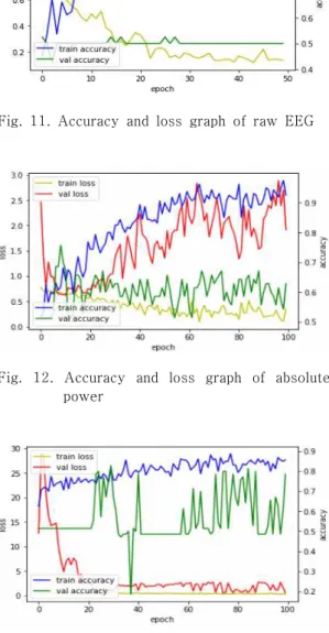 Fig.  12.  Accuracy  and  loss  graph  of  absolute  power
