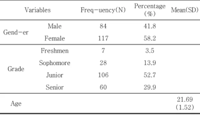 Table 1. The Characteristics of the Samples     ( N =201)