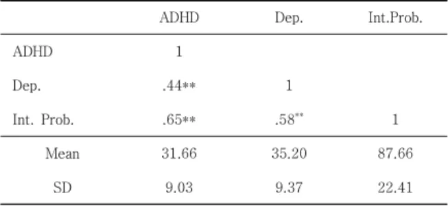 Table  2.  Correlation  Coefficients  of  Main  Variables