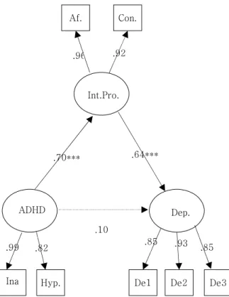 Fig.  1.  Mediation  model 