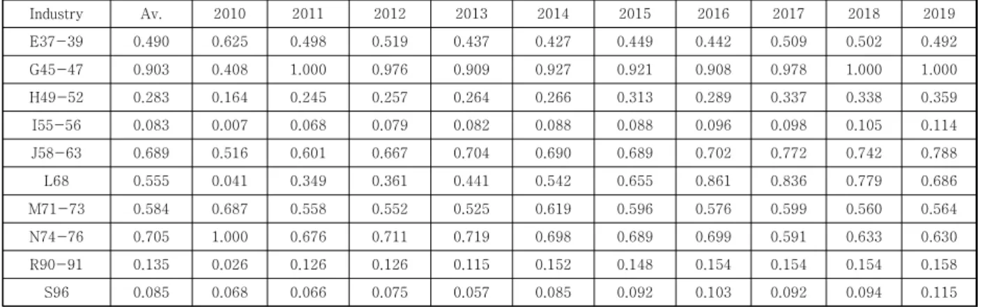 Table  3.  Estimated  TE-CCR  Efficiency