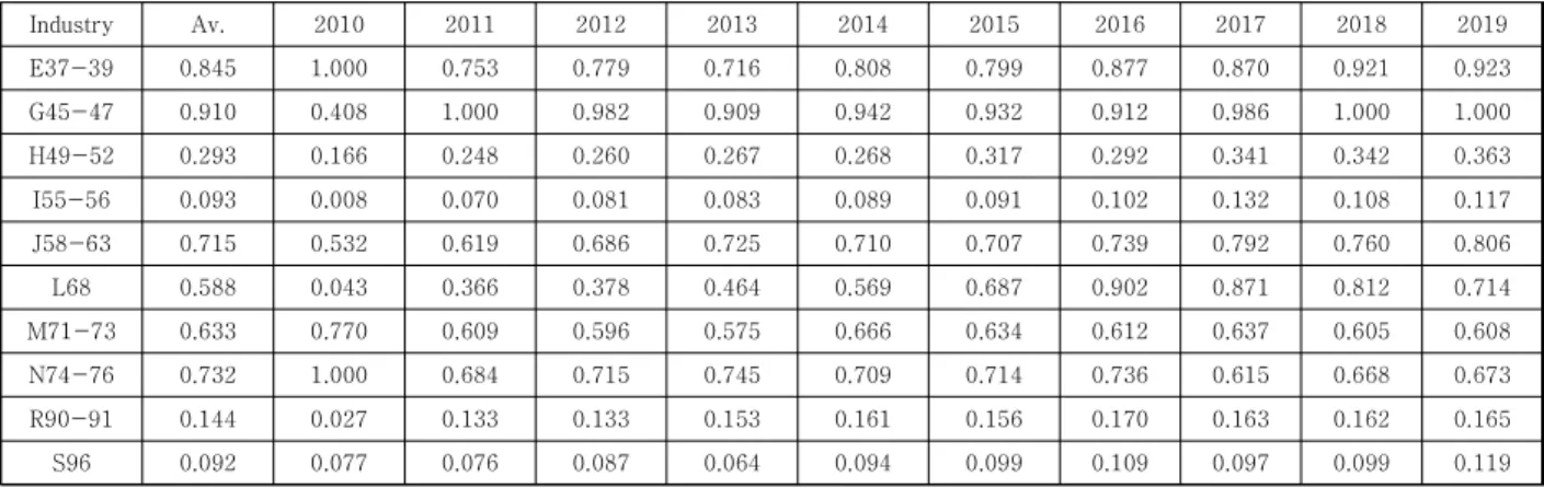 Table  4.  Estimated  BCC  Efficiency 
