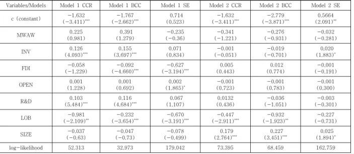 Table  6.  Results  of  the  Regressions
