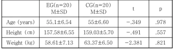 Table  2.  Comparison  of  changes  in  shoulder  pain  and  disability  index    between  groups