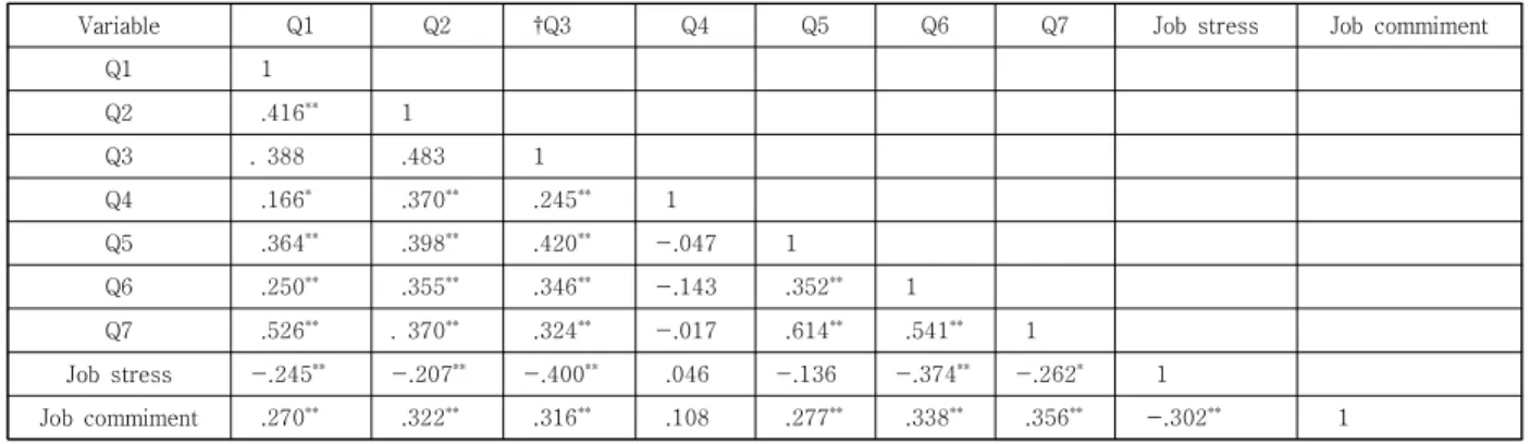 Table  4.  The  correlation  perception  of  vocatinal  ethics  and  education,  job  stress,  and  job  commitment