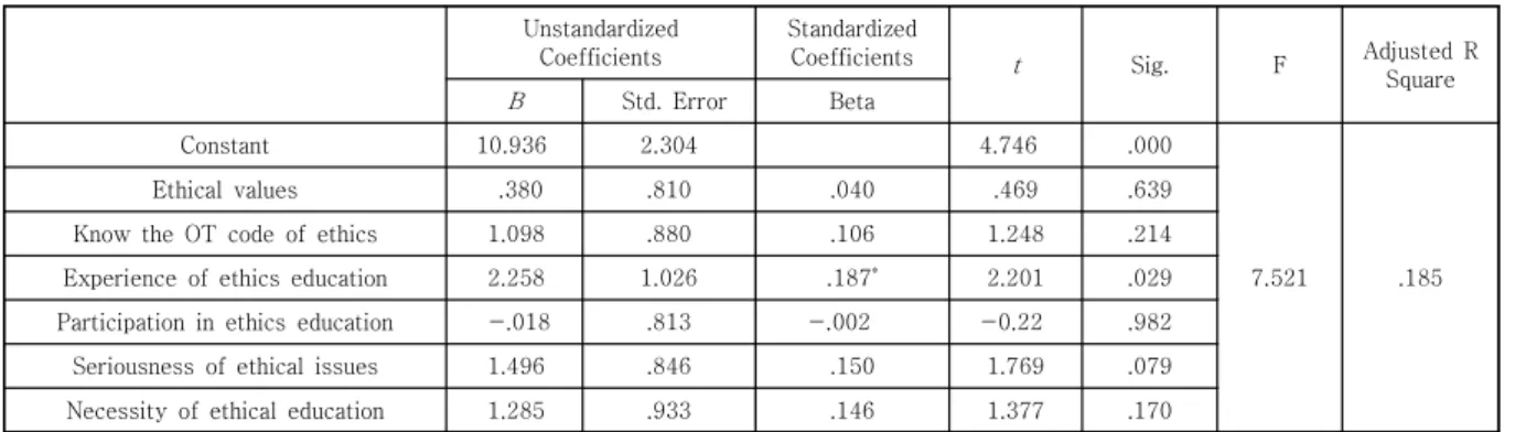 Table  6.  Effect  of  perception  of  vocational  ethics  and  education  on  job  commiment